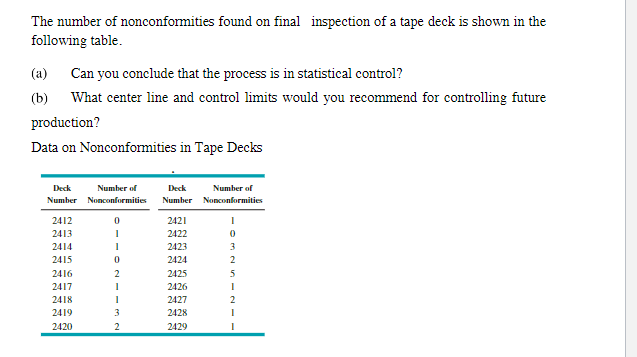Solved The number of nonconformities found on final | Chegg.com