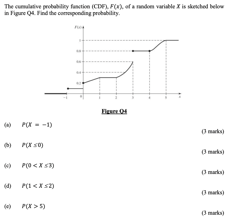 Solved The Cumulative Probability Function (CDF), F(x), Of A | Chegg.com