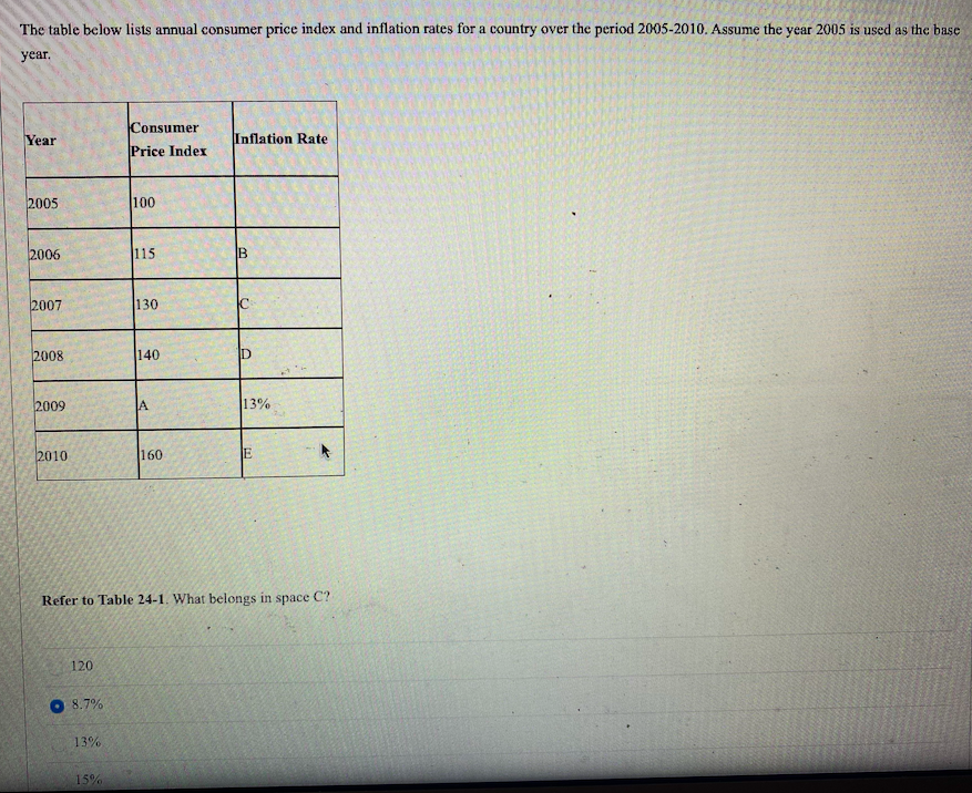 Solved The Table Below Lists Annual Consumer Price Index And | Chegg.com