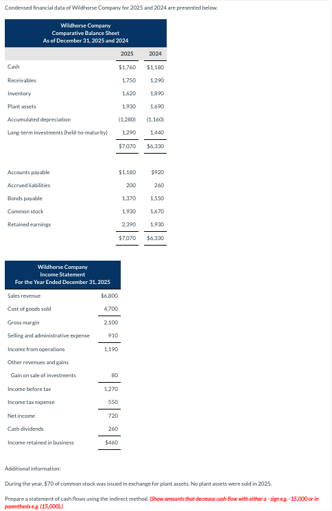 Solved Condensed financial data of Wildhorse Compary for | Chegg.com