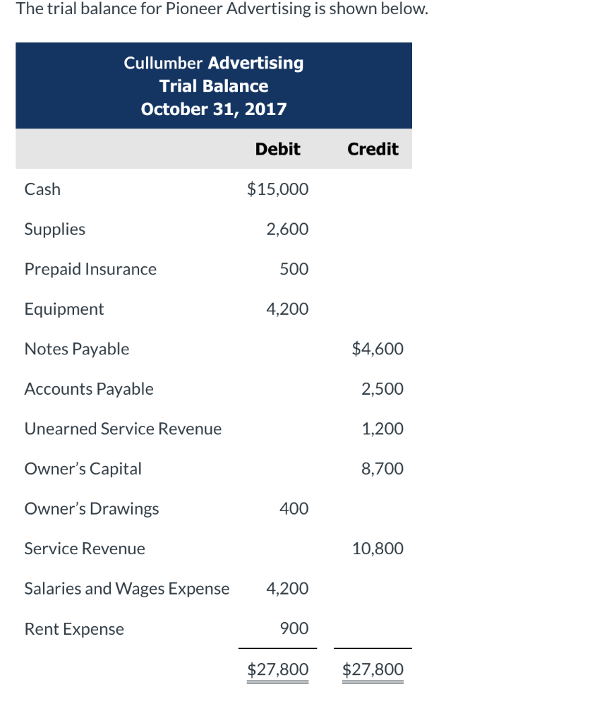 Solved The trial balance for Pioneer Advertising is shown | Chegg.com