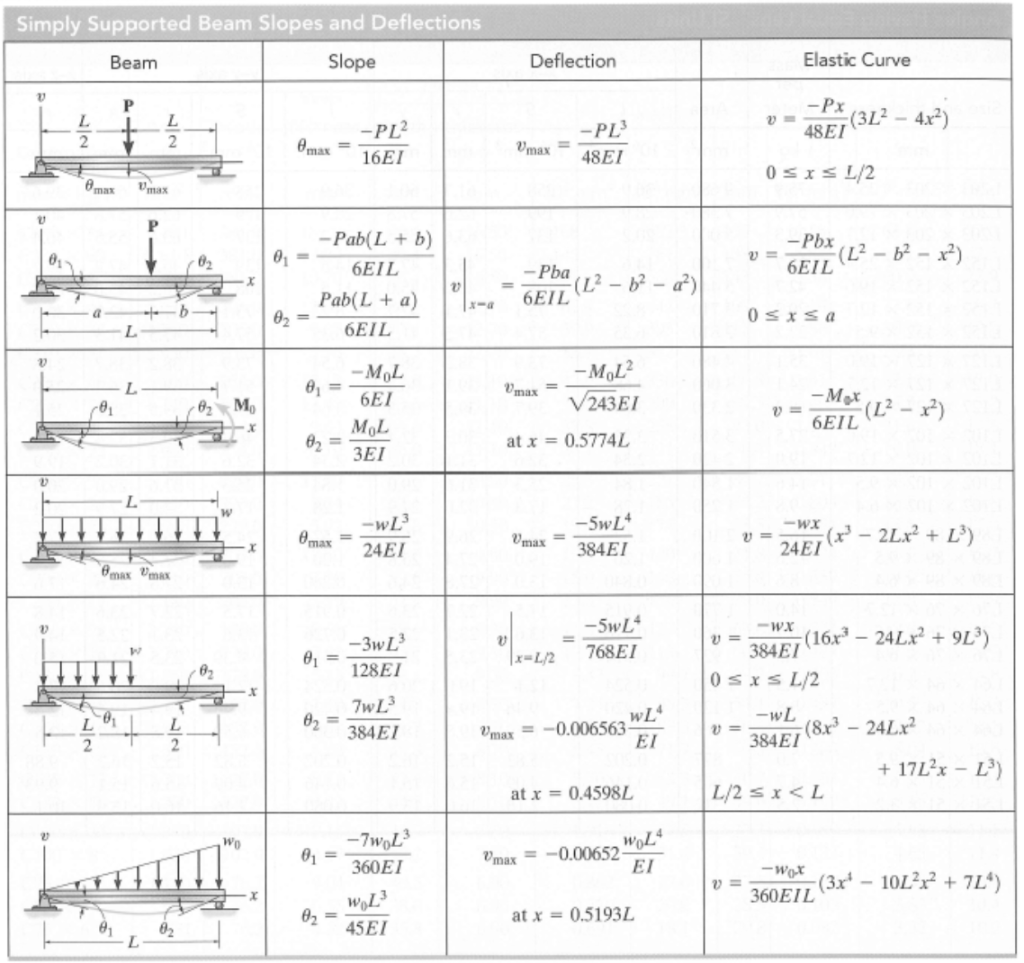 Solved 8 kN 2 kN/m 2. Using superposition and the beam | Chegg.com