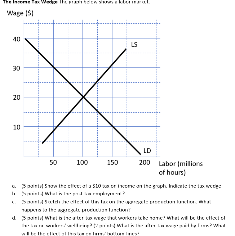 expenditure graph. The Income Tax Wedge The graph | Chegg.com