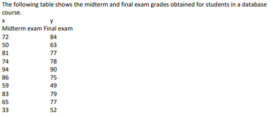 Solved The following table shows the midterm and final exam | Chegg.com