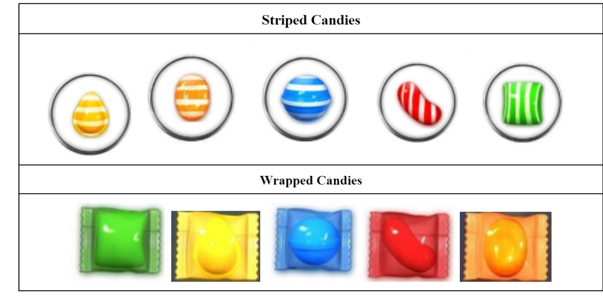 Solved write a single player candy crush code in C++. A 2D | Chegg.com