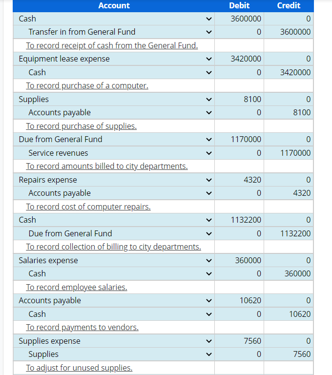 The city of Pleasantville's Data Processing Fund, an | Chegg.com