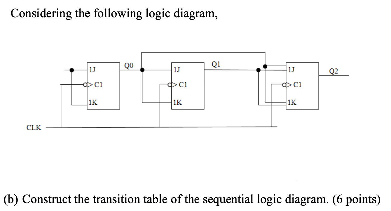 Considering the following logic diagram and Construct | Chegg.com