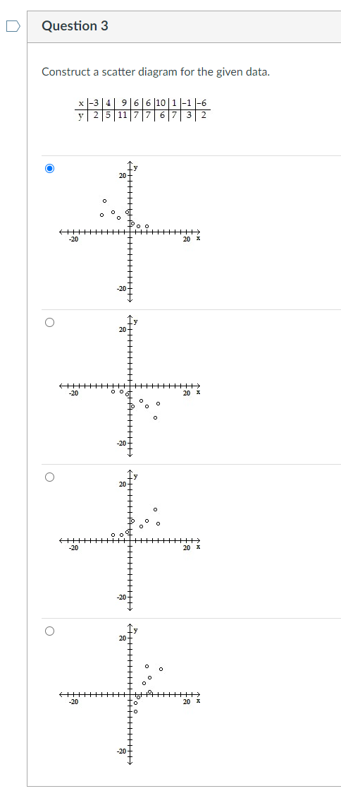 Solved Question 3 Construct a scatter diagram for the given | Chegg.com