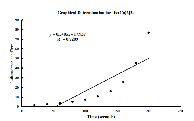 Solved ANALYSIS - Method of Initial Rates (40 points) Use | Chegg.com
