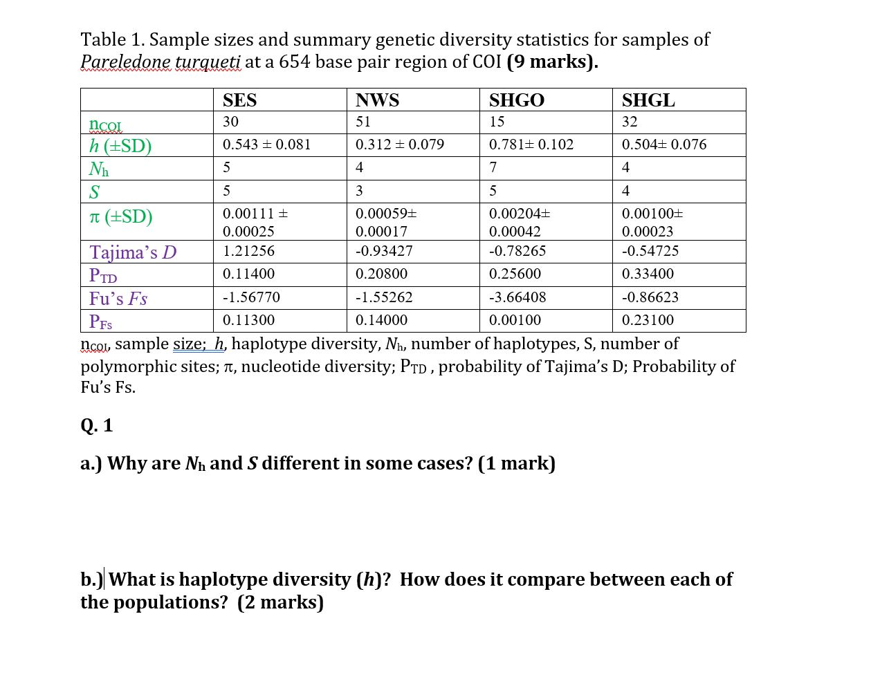 Solved Table 1. Sample sizes and summary genetic diversity | Chegg.com