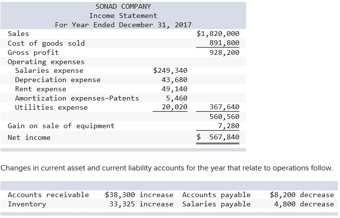 Solved SONAD COMPANY Income Statemen For Year Ended December | Chegg.com