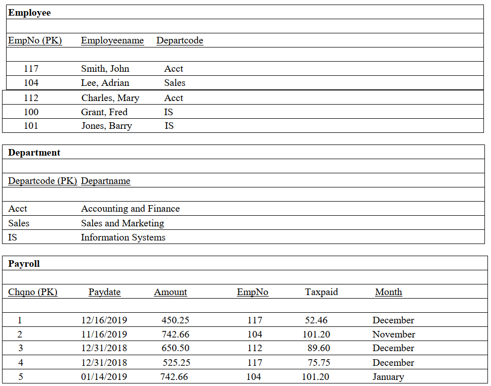 Write a SQL query to display employee number | Chegg.com