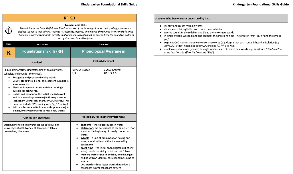 Kindergarten Foundational Skills Guide
Kindergarten Foundational Skills Guide
Students Who Demonstrate Understanding Can...
-