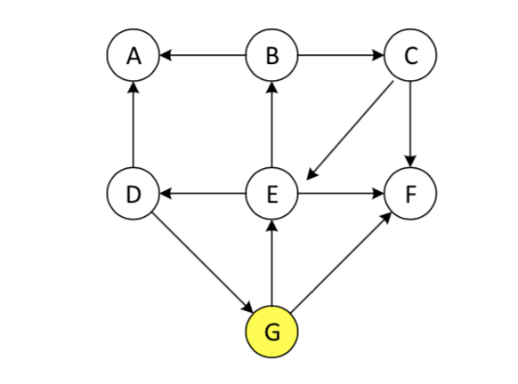 Solved Run the DFS (depth-first search) on the following | Chegg.com