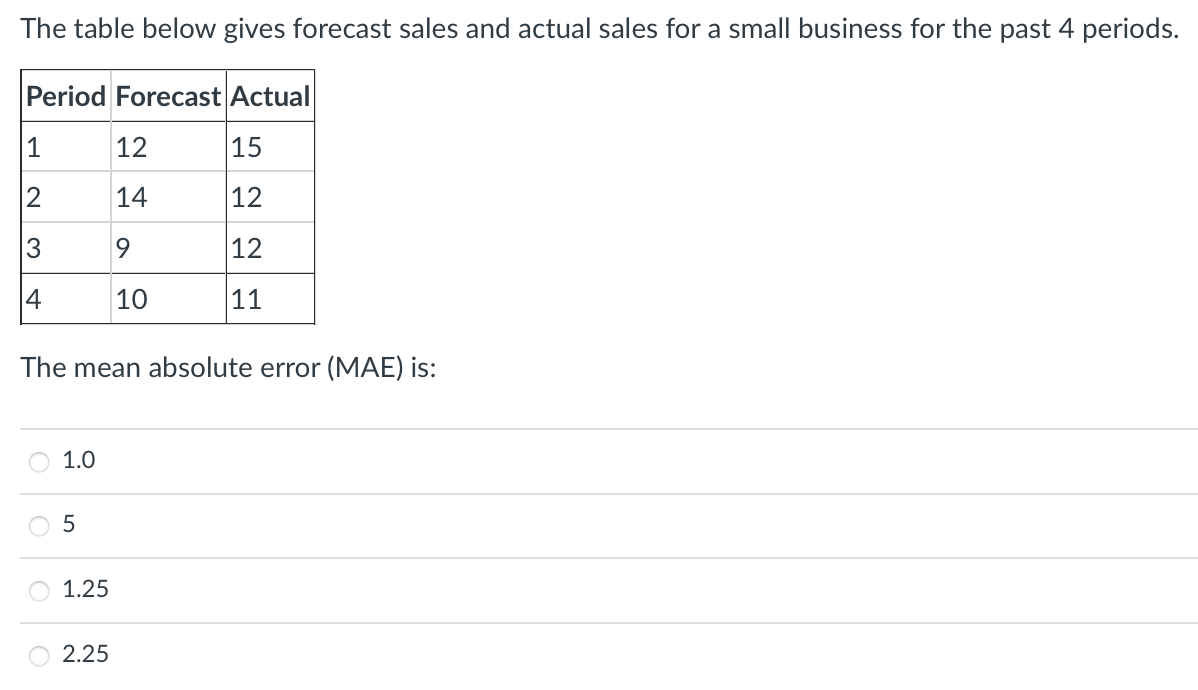 Solved The table below gives forecast sales and actual sales | Chegg.com