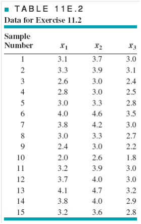 TABLE 11e.2 data for exercise 11.2 sample number - 3.7 3.9 3.0 3.0 3.1 3.3 2.6 4.0 3.6 3.2