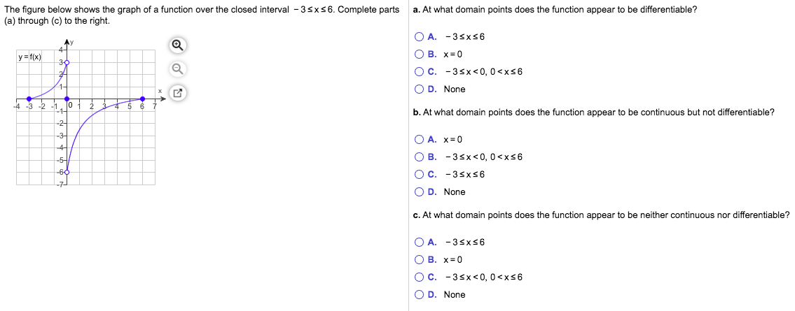 Solved The figure below shows the graph of a function over | Chegg.com