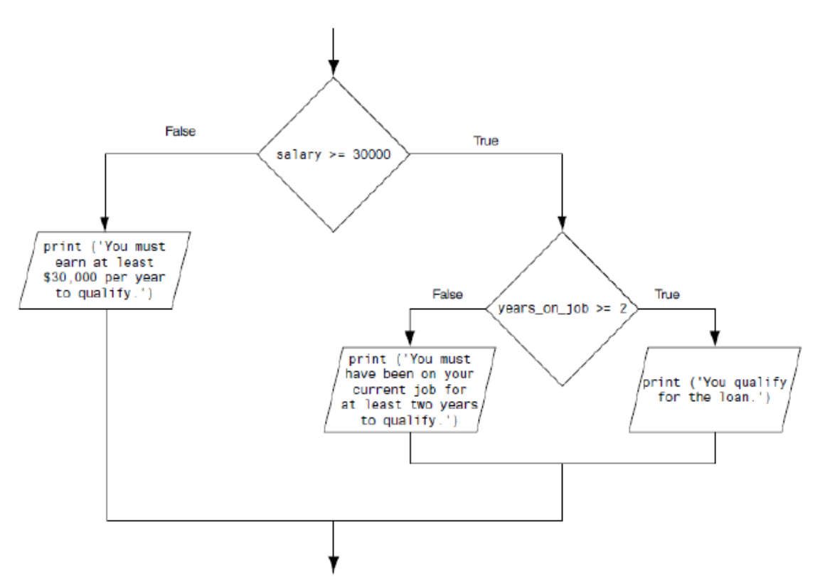 Solved Python coding for the following flowchart | Chegg.com