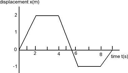 Solved For The Displacement Vs. Time Plot Shown Below, Draw 