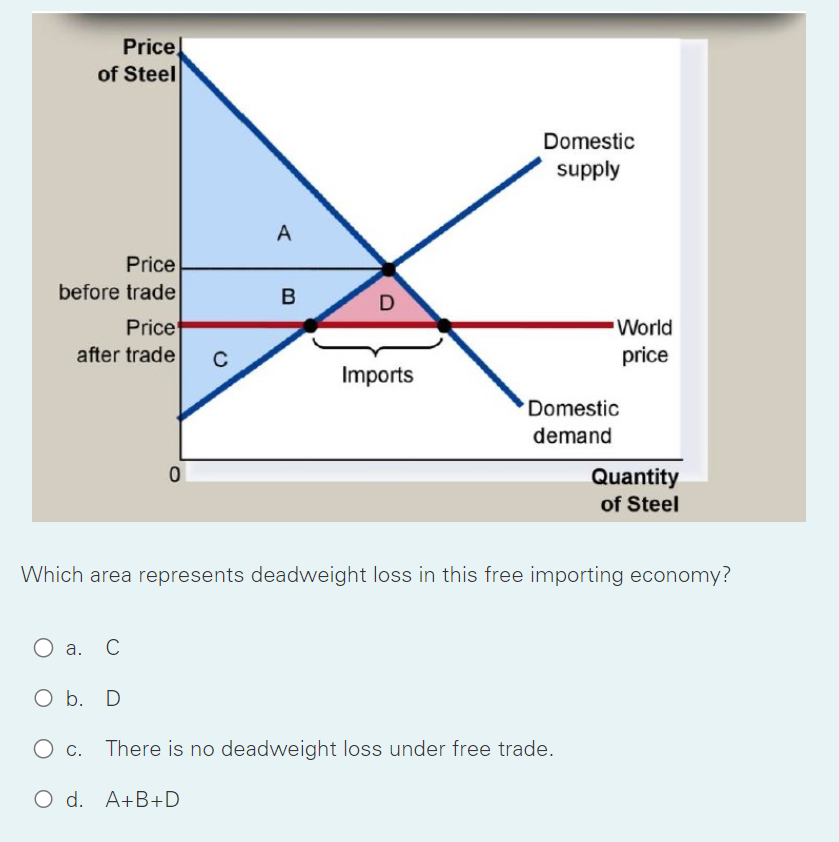 calculating-deadweight-loss