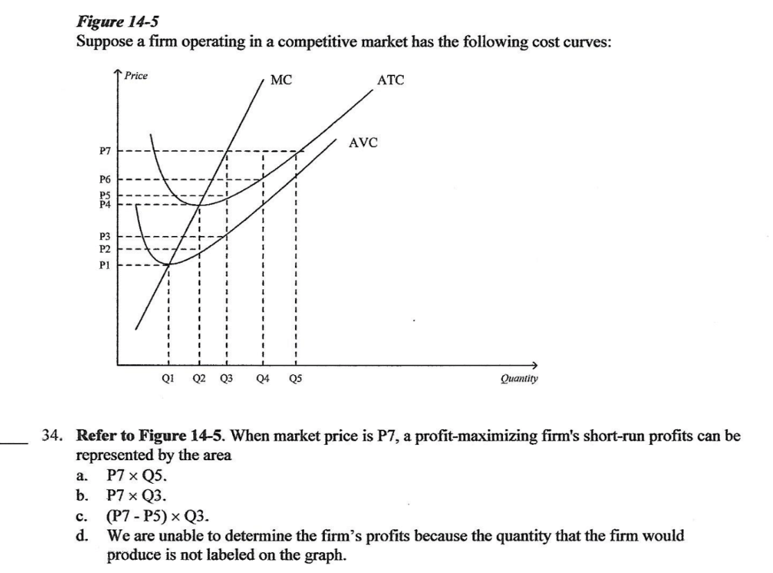 Solved Figure 145 Suppose a firm operating in a competitive