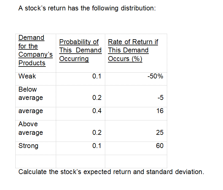 Solved A stock's return has the following distribution: | Chegg.com