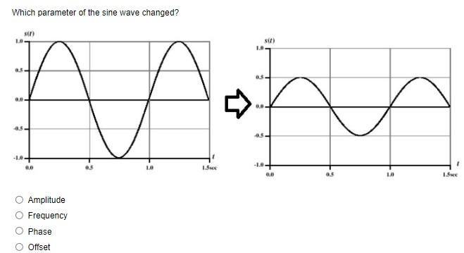 Solved Which parameter of the sine wave changed? sin 10 ) | Chegg.com