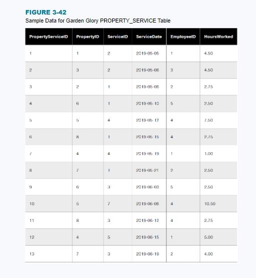Solved D. Write 5 SQL SELECT statements to list all columns | Chegg.com