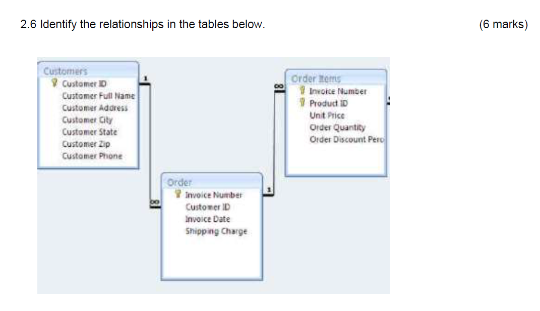 Solved 2.6 Identify The Relationships In The Tables Below. | Chegg.com