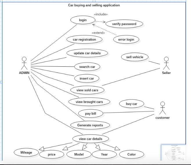 Solved PLEASE need a UML DIAGRAM about a car buying | Chegg.com