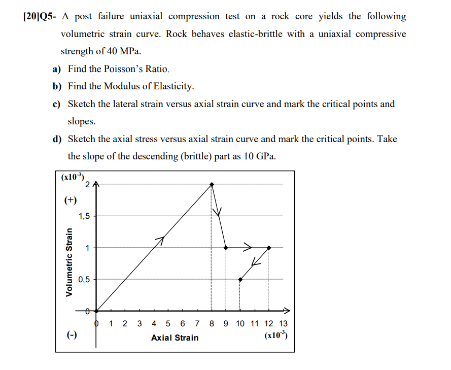 Solved 20]Q5- A post failure uniaxial compression test on a