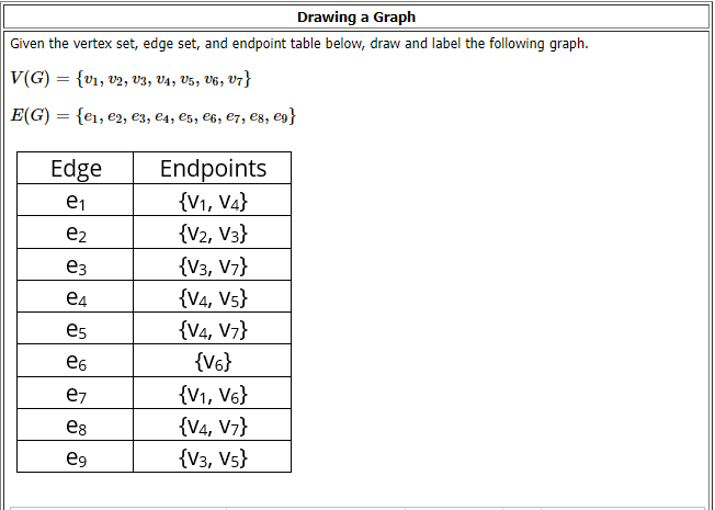 Given the vertex set, edge set, and endpoint table below, draw and label the following graph.
\[
\begin{array}{l}
V(G)=\left\