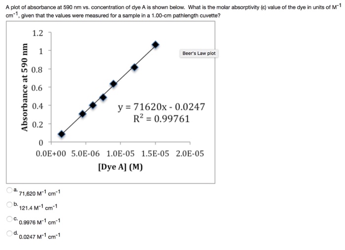 solved-a-plot-of-absorbance-at-590-nm-vs-concentration-of-chegg