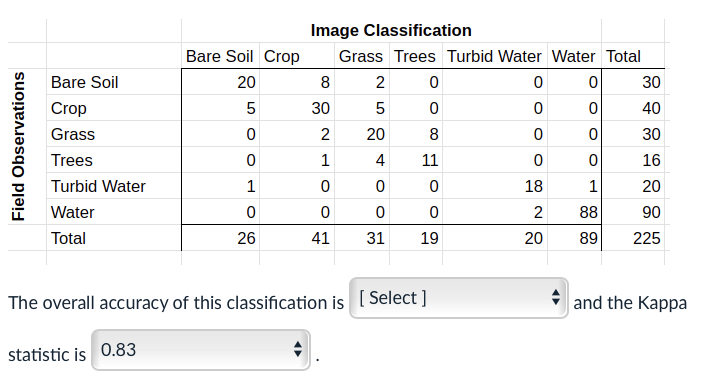 Solved The overall accuracy of this classification is | Chegg.com