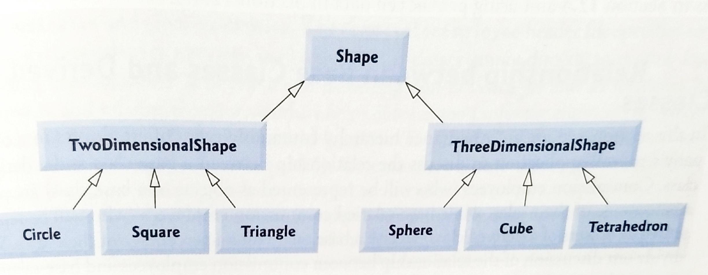 Solved In c++ implement the two dimmensional shape and | Chegg.com