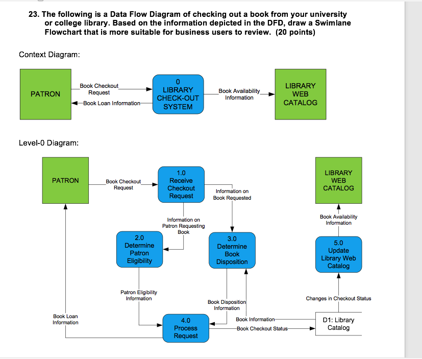 Solved 23. The following is a Data Flow Diagram of checking | Chegg.com