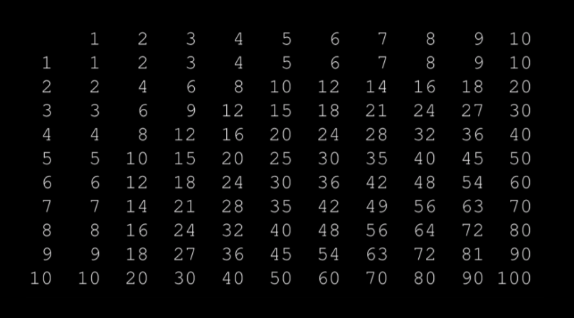 Solved Create a program that displays a multiplication table | Chegg.com