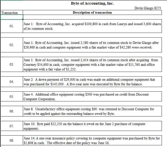 Solved A Byte of Accounting, Inc. General Journal Note You