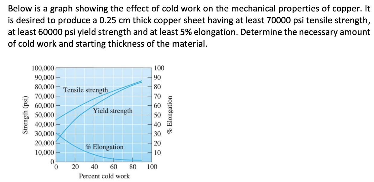 Solved Below Is A Graph Showing The Effect Of Cold Work On Chegg Com