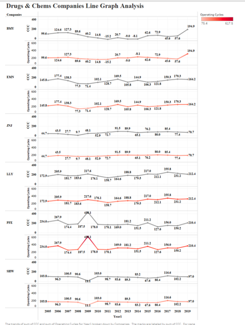 Drugs & Chems Companies Line Graph Analysis Compa | Chegg.com