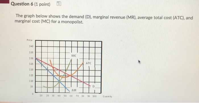 Solved Question 5 (1 point) The graph below shows the demand | Chegg.com