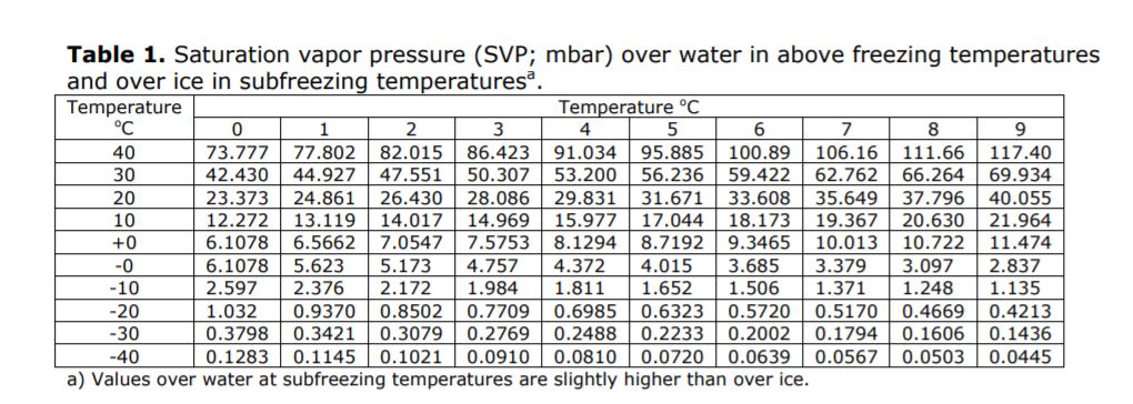 solved-table-1-saturation-vapor-pressure-svp-mbar-over-chegg