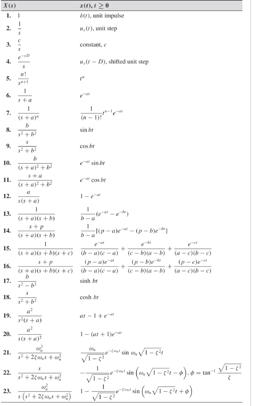 Solved Obtain the inverse Laplace Transform of the | Chegg.com