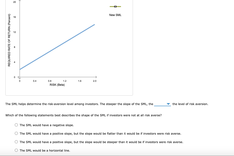 Solved The following graph plots the current security market | Chegg.com