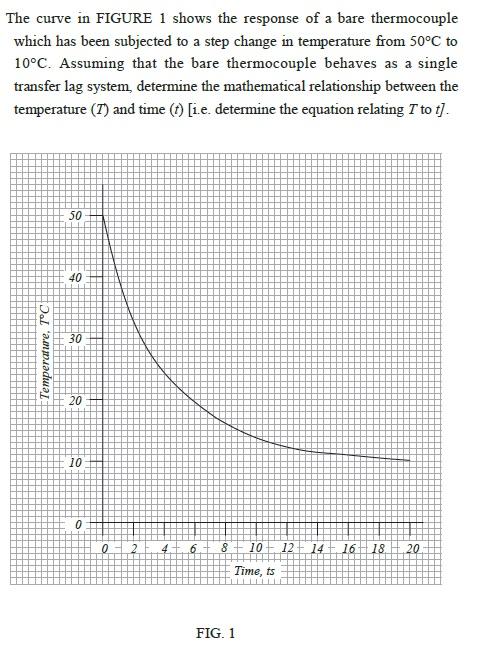 Solved The curve in FIGURE 1 shows the response of a bare | Chegg.com