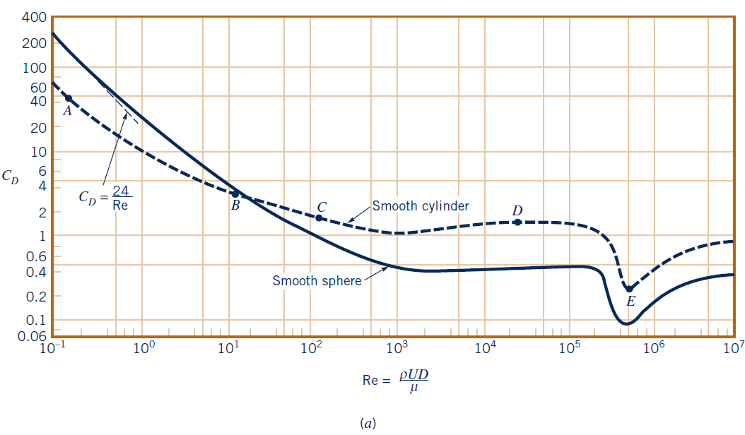 Solved How to mathematically calculate the drag coefficient | Chegg.com
