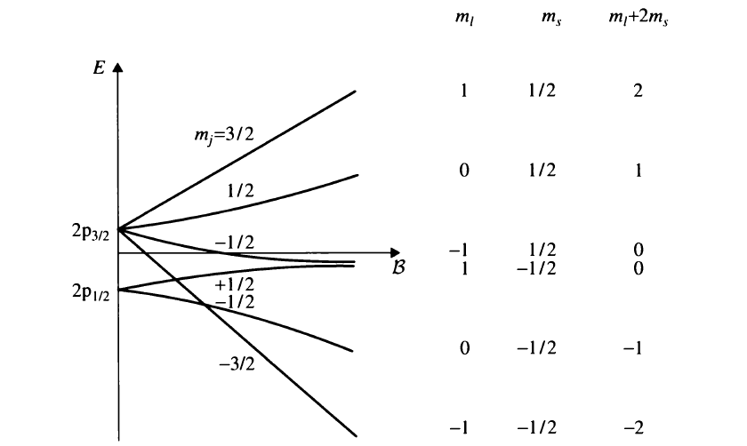 Solved Consider The Zeeman Effect For The N 3 Level Of | Chegg.com