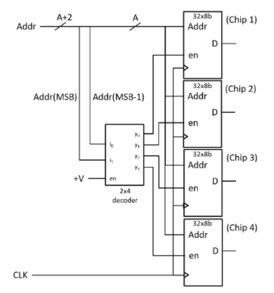 Solved Given the RAM circuit shown, answer the following | Chegg.com