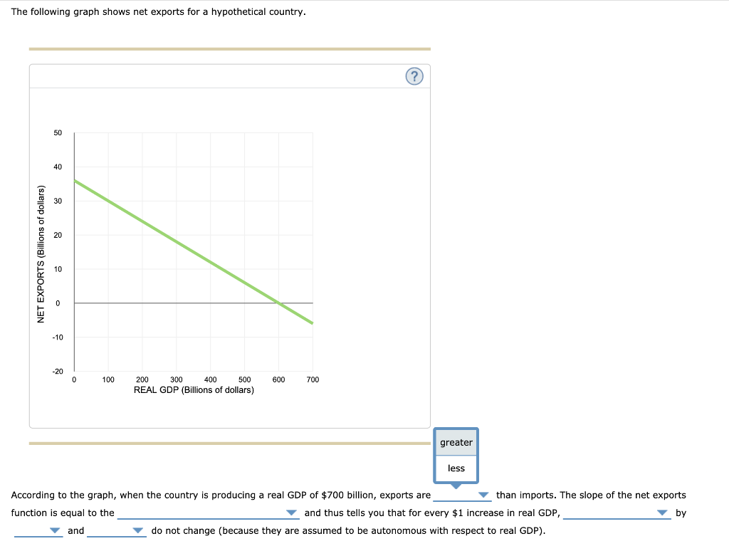 Solved The following graph shows net exports for a | Chegg.com