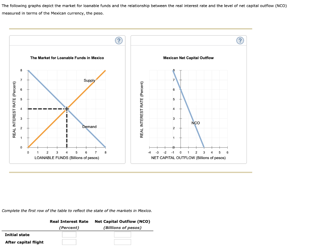 Solved The following graphs depict the market for loanable